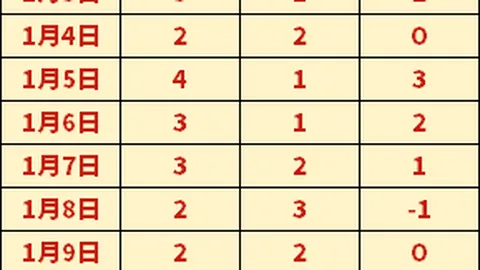 西甲球星身价骤降榜：加维、卡马文加等降幅破千万欧元。